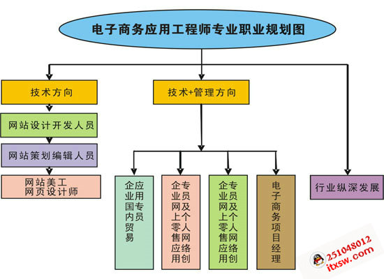 電子商務職業規劃