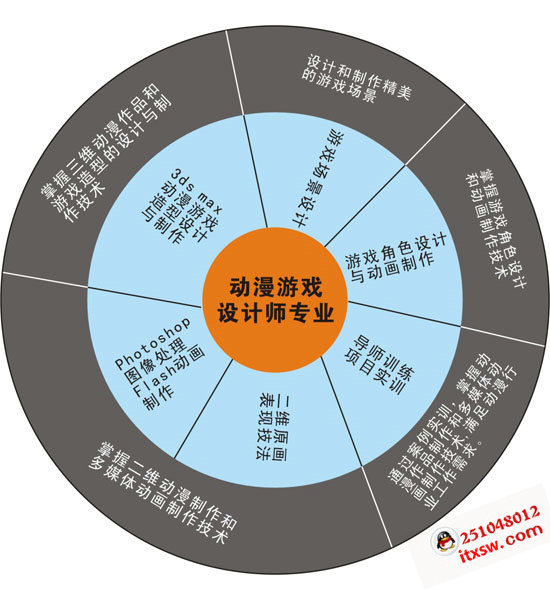 動漫設計師專業