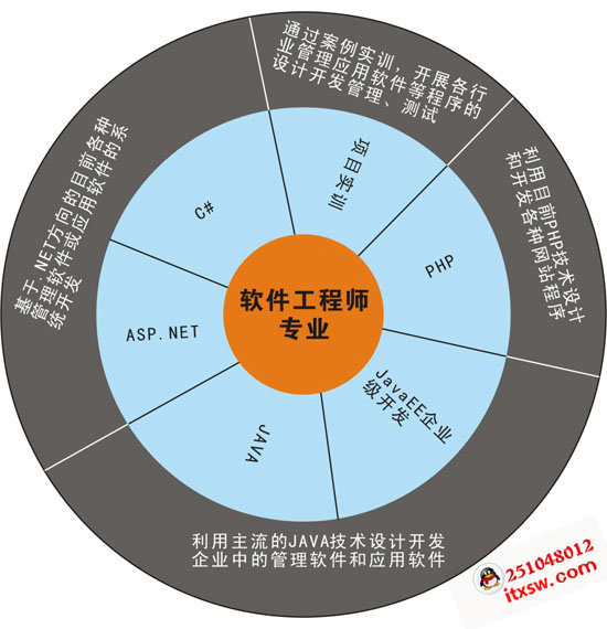軟件開發工程師專業