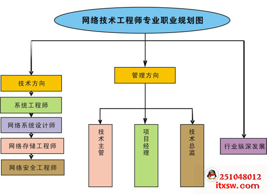 網(wǎng)絡(luò)工程師職業(yè)規(guī)劃圖